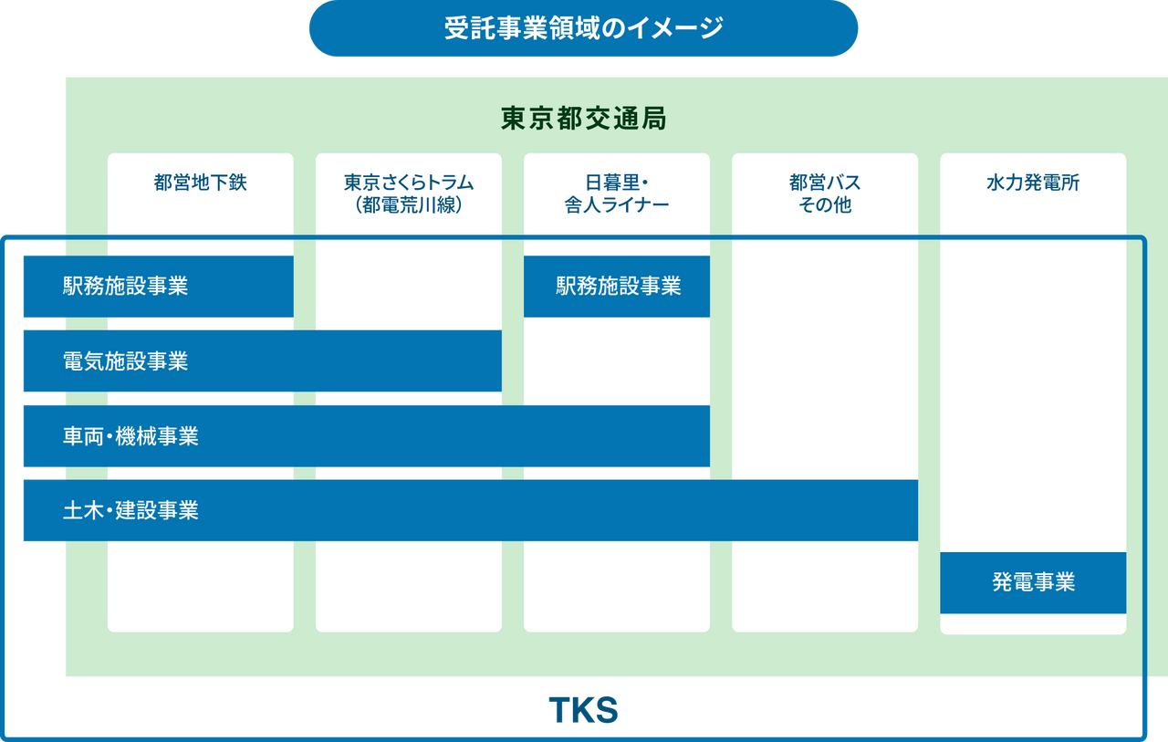 受託事業領域のイメージ図