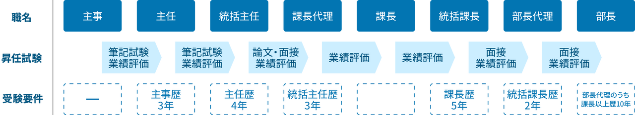 キャリアイメージの図