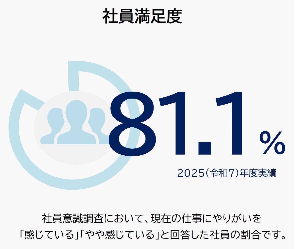 社員満足度81.1%　2025（令和7）年度実績　社員意識調査において、現在の仕事にやりがいを「感じている」「やや感じている」と回答した社員の割合です。