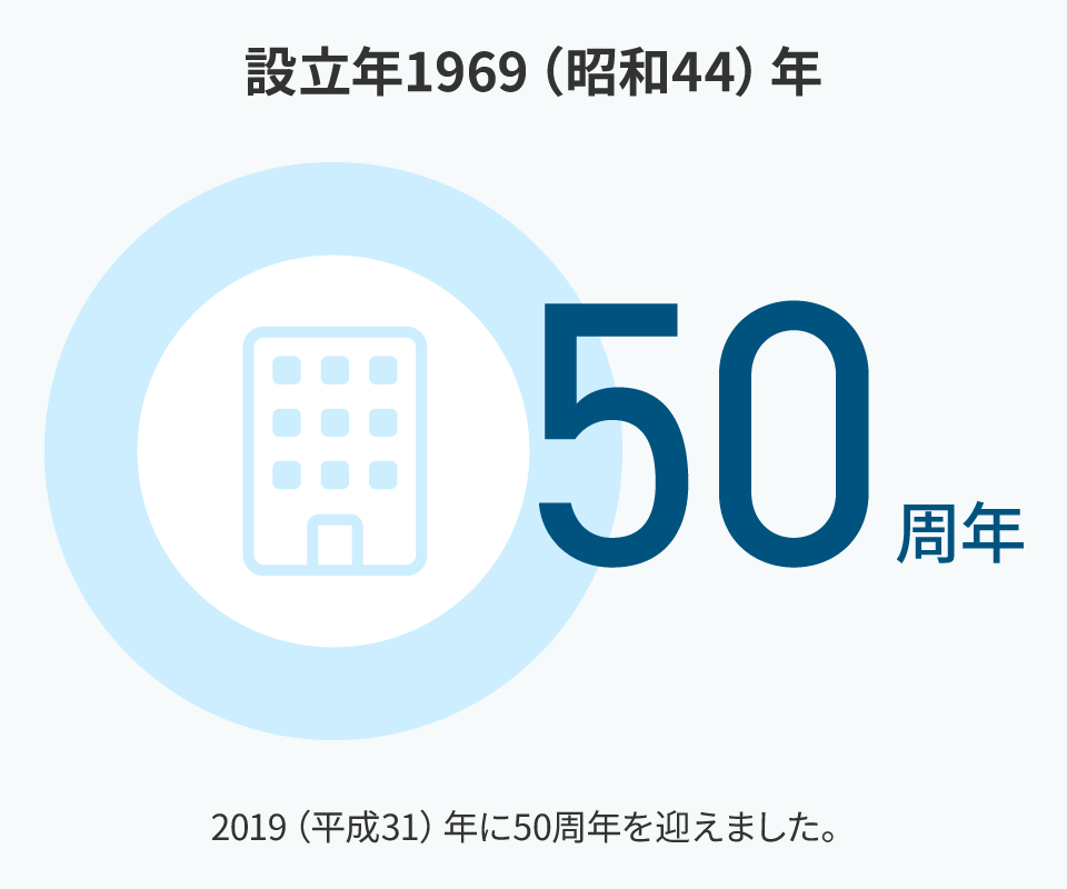 設立年1969年の図