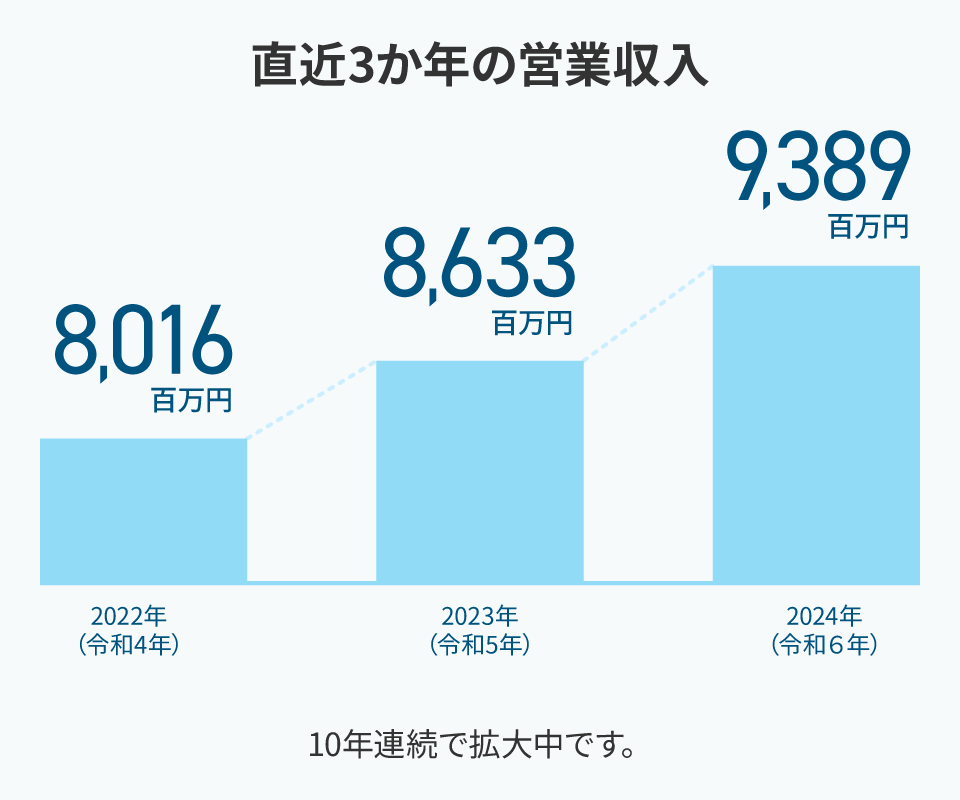 直近3か年の営業収入推移の図