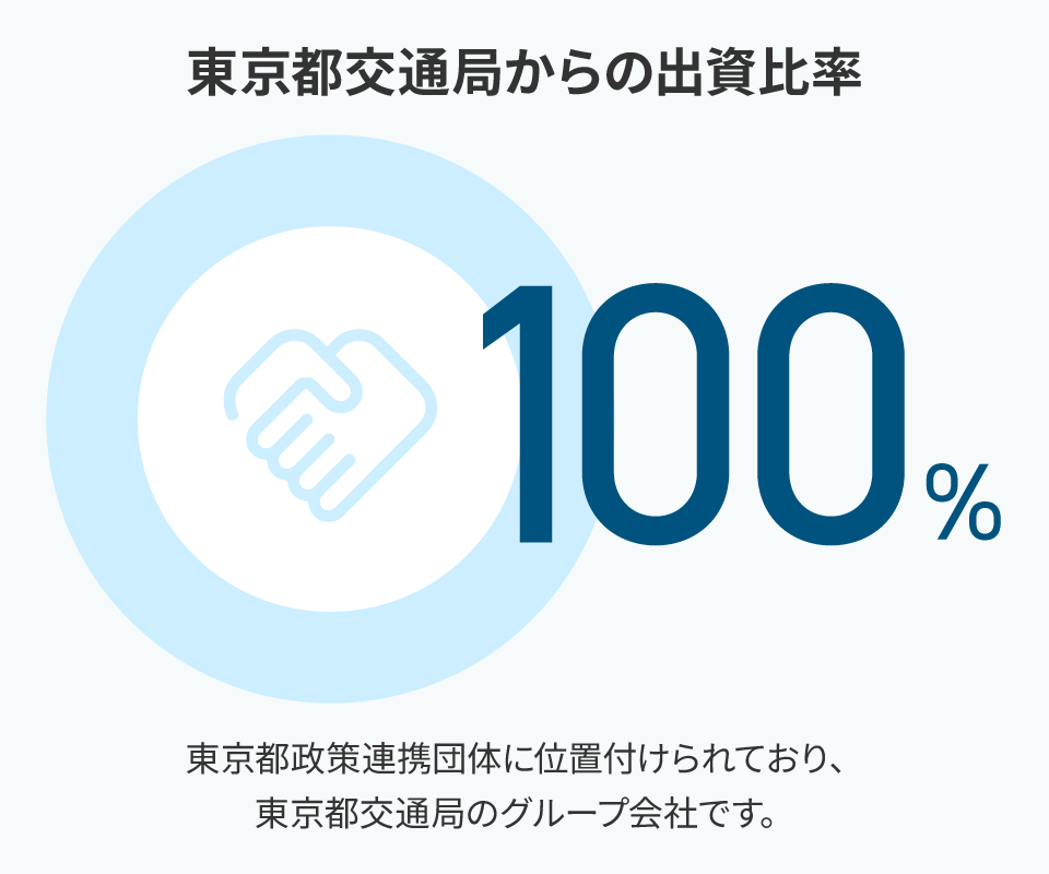 東京都交通局からの出資比率100%の図