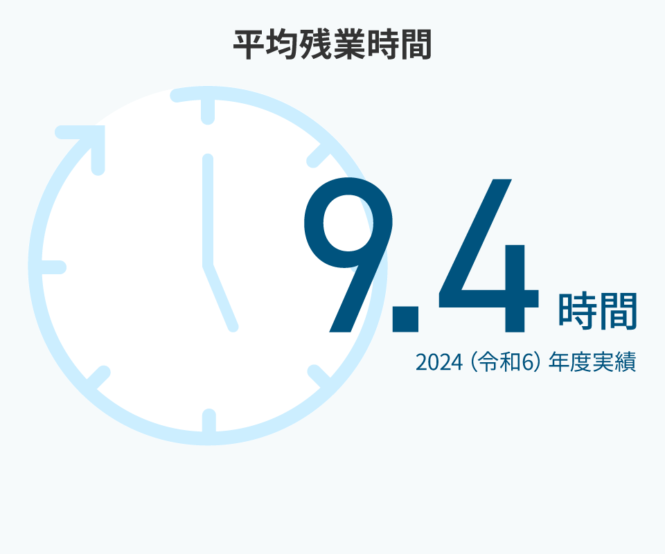 平均残業時間（9.4時間）の実績の図