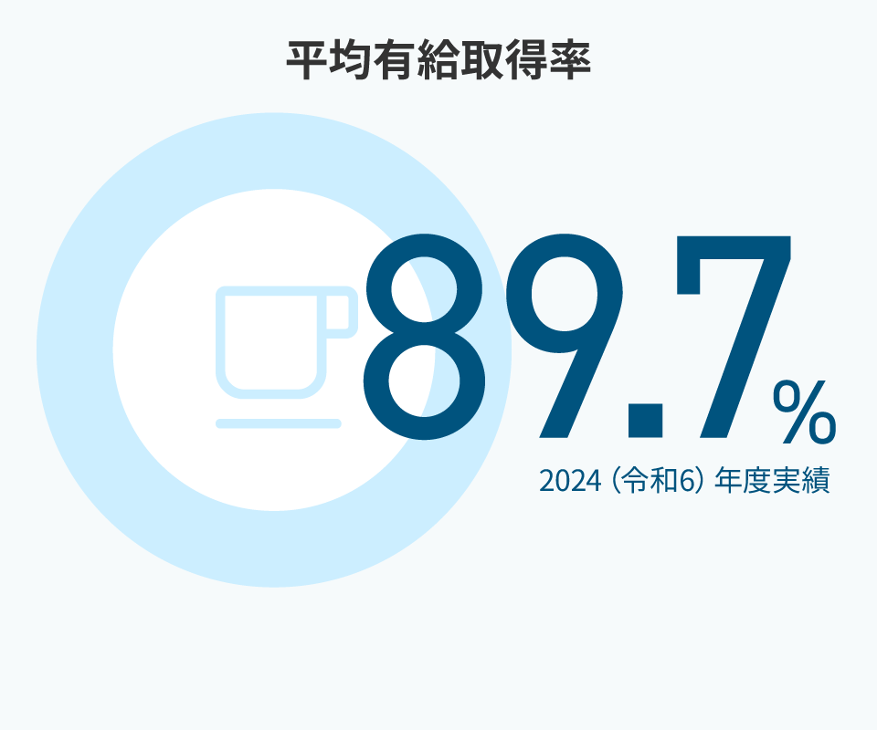 平均有給休暇取得率（89.7%）の図