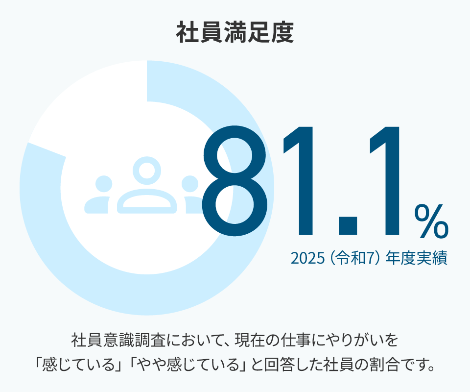 社員満足度（81.1%）の図