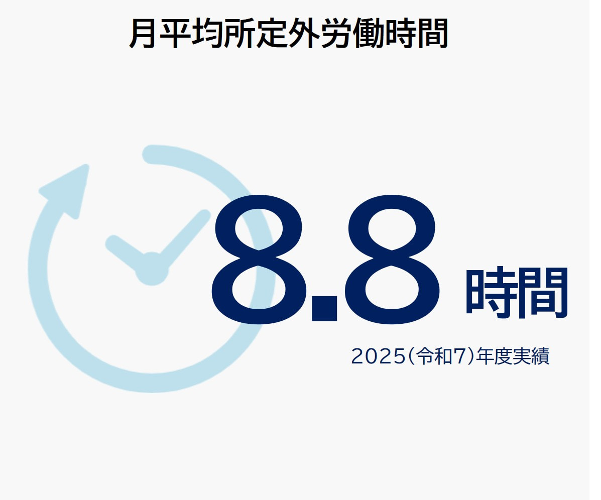 平均残業時間8.8時間　2025（令和7）年度実績