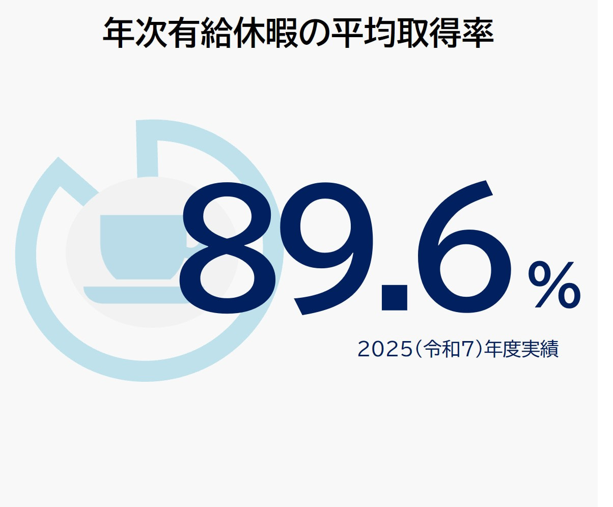 平均有給取得率89.6%　2025（令和7）年度実績