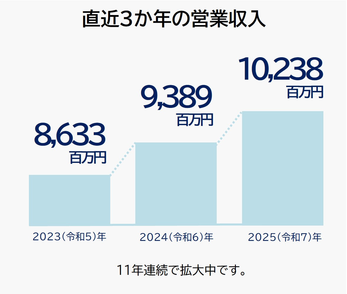 直近3か年の営業収入　11年連続で拡大中です。