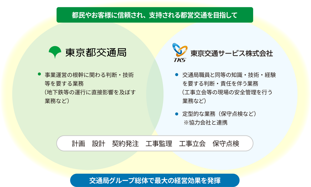 東京都交通局と当社の役割分担図
