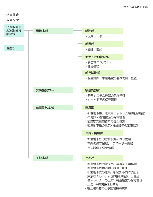 画像：組織図