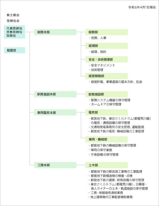 画像：組織図